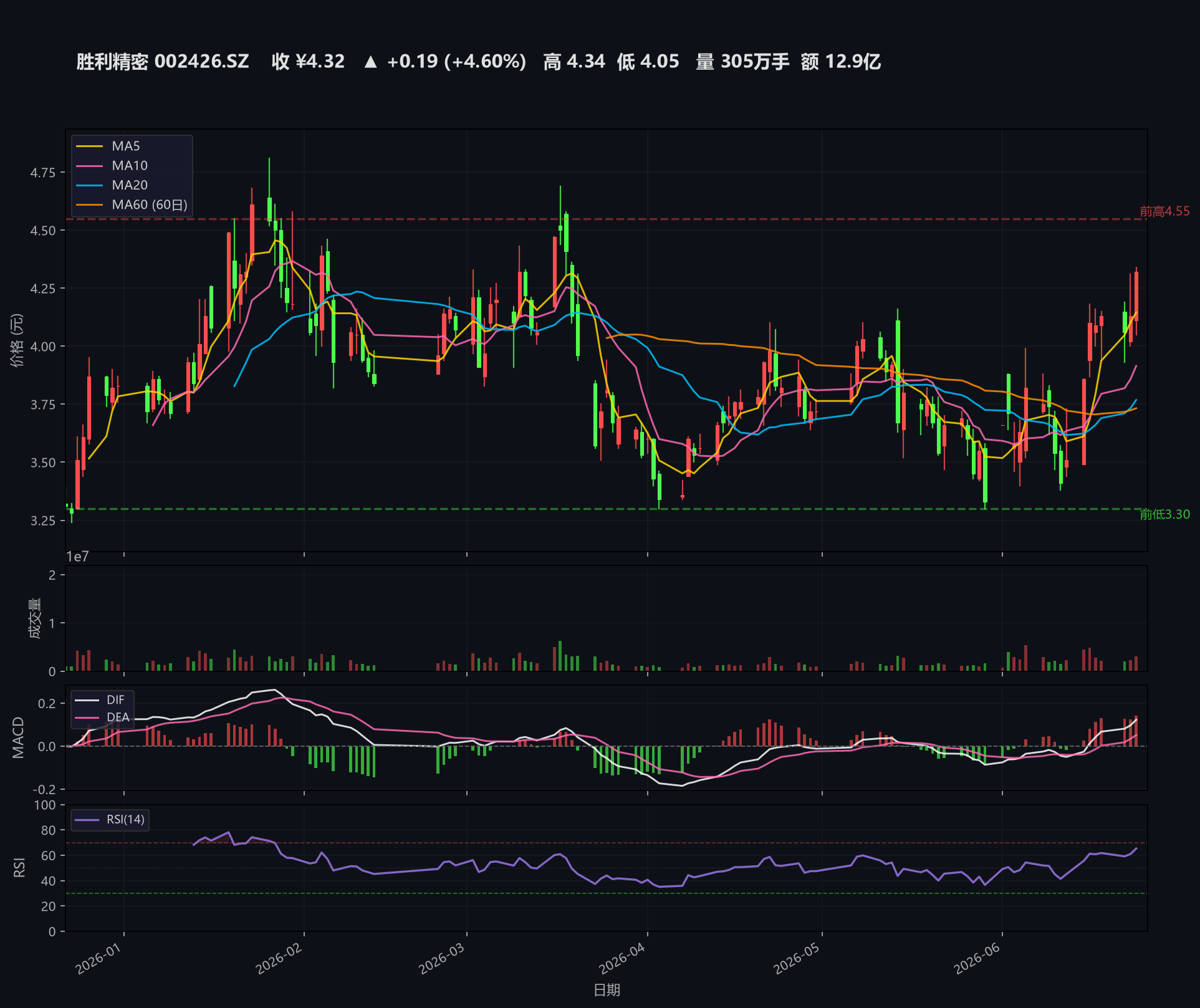 AI自动生成胜利精密日K线+均线叠加+成交量副图